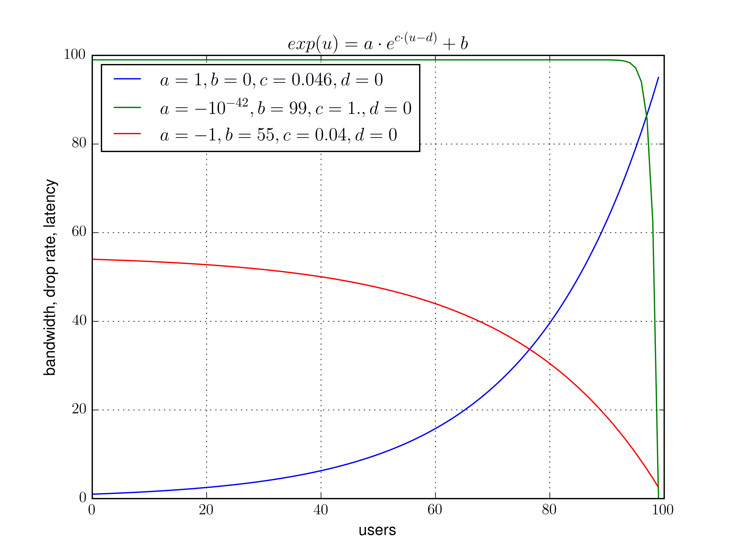 src/de/tud/kom/p2psim/impl/topology/views/fiveg/models/img/exponential.png
