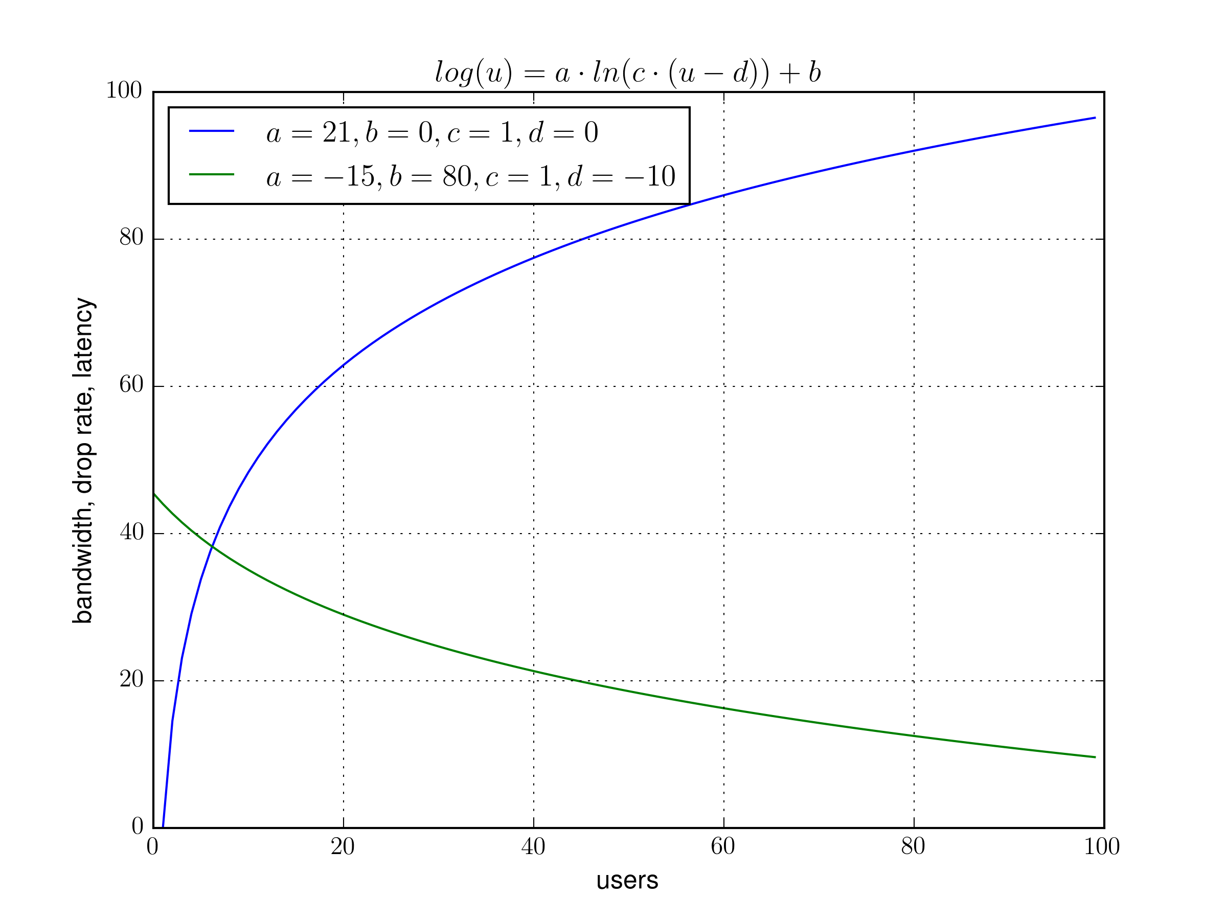 src/de/tud/kom/p2psim/impl/topology/views/fiveg/models/img/logarithmic.png